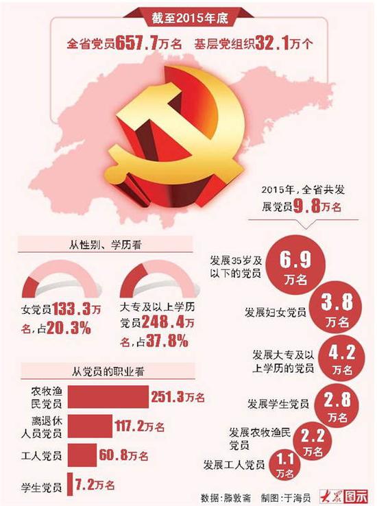 截至2015年底山东党员结构