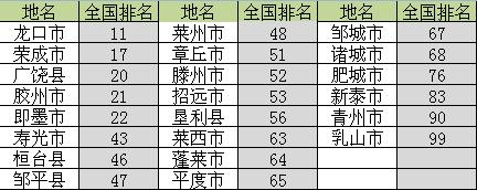 山東哪些縣市特別“強”？