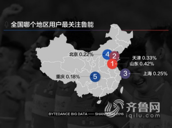 在全国范围内看,依次为山东、天津、上海、北京、重庆最关注鲁能。