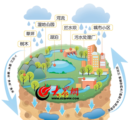 “海綿”效果示意圖。（濟(jì)南市市政公用局供圖）