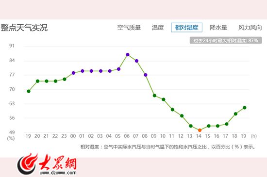 截止到晚上7点,济南过去24小时最大相对湿度达到87%,高温度加上高湿度,让济南的桑拿天大展神威。