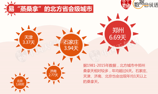 据中国天气网数据显示,济南成为北方省会城市桑拿天最多的四个城市之一