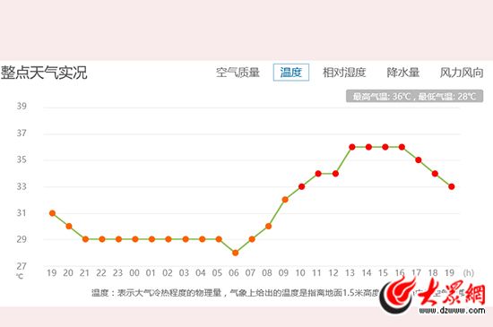 截止到晚上7点,济南最高气温36℃,一直到下午5点,温度才略微下降。