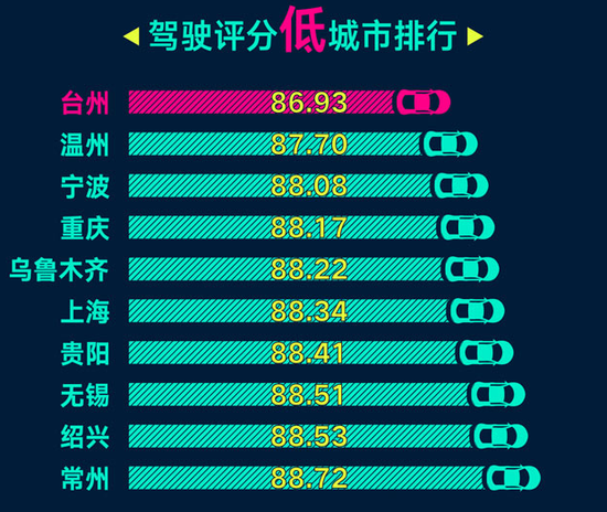 全國用戶駕駛行為評分最低的城市為臺州。