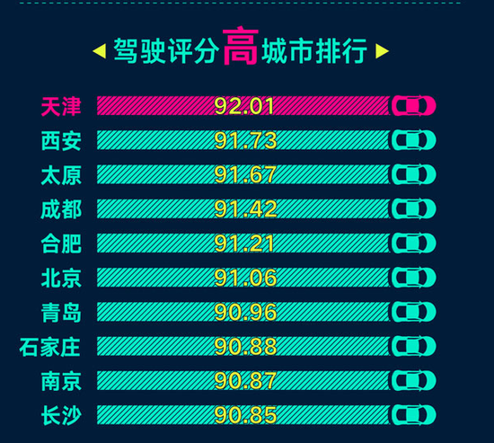 全國老司機“靠譜榜”出爐 青島司機排名第七位