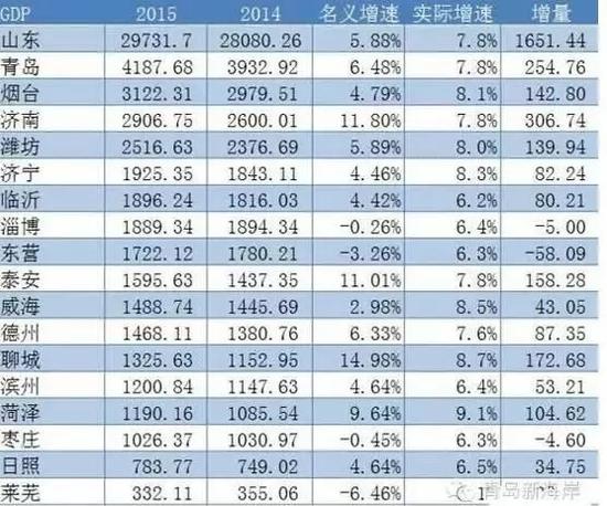 淄博gdp_淄博gdp排名