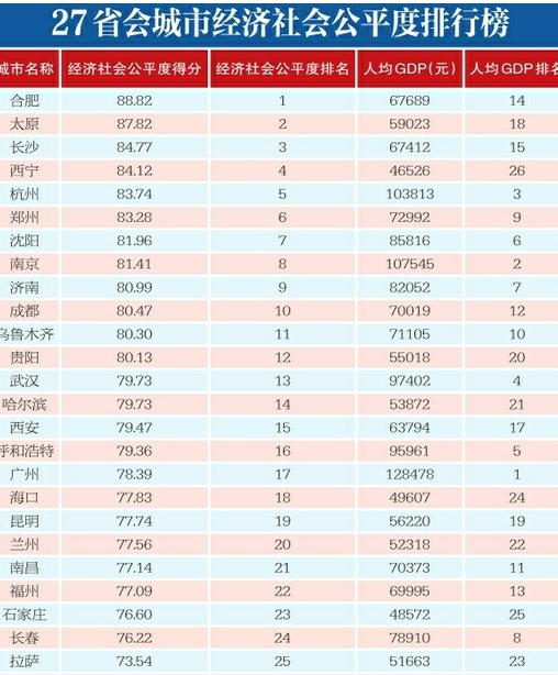 27省会经济社会公平度济南排名第9 中小学教育