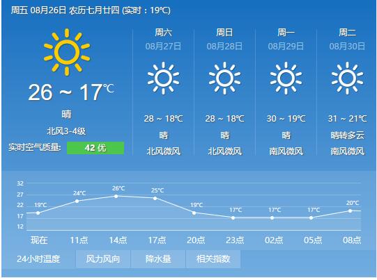 济南未来三天天气晴朗,气温适宜