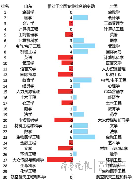 山東報考熱門專業與全國報考熱門專業對比