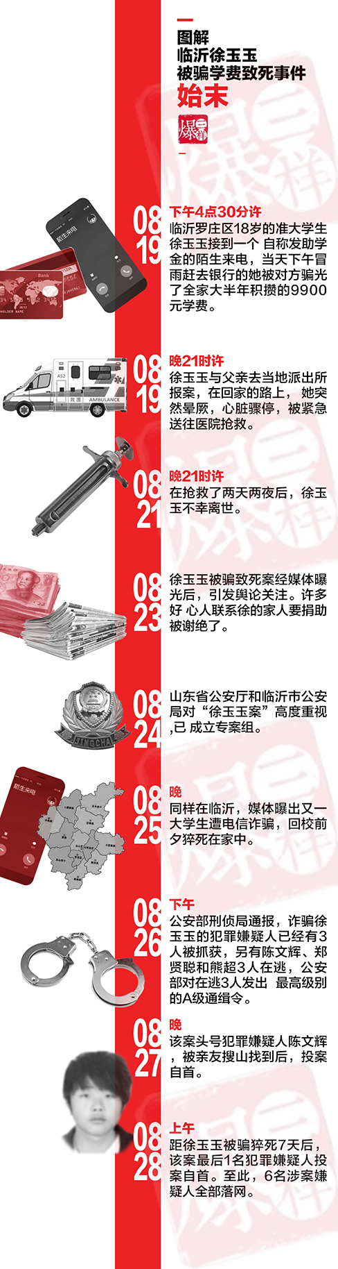 圖解臨沂徐玉玉學費被騙致死事件始末。