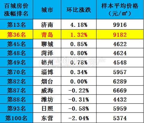 山東省11城市房?jī)r(jià)統(tǒng)計(jì)數(shù)據(jù)