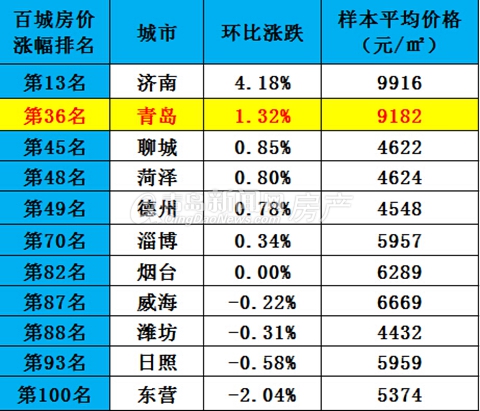 山东省11城市房价统计数据