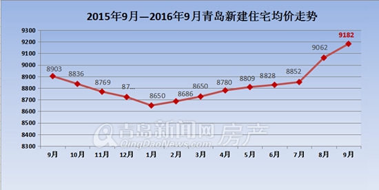 青岛2015年9月-2016年9月房价走势图