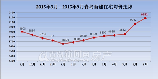 青島2015年9月-2016年9月房?jī)r(jià)走勢(shì)圖