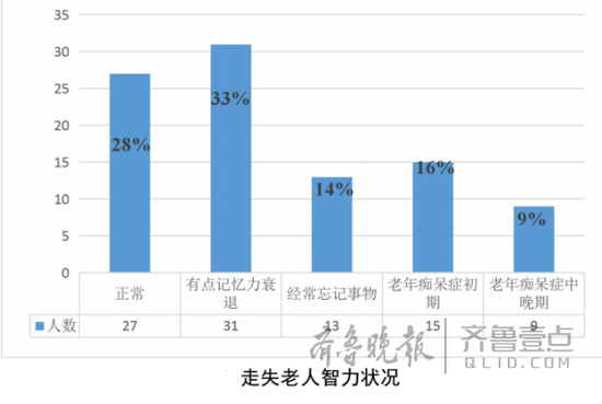 走失人口数_走失13岁女孩(2)