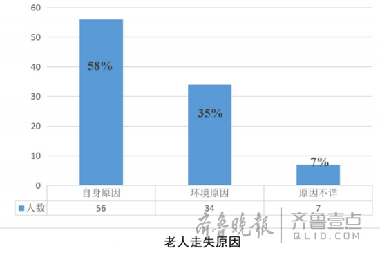 走失人口数_走失13岁女孩(2)