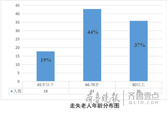 走失人口数_走失13岁女孩