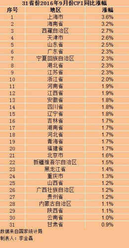 各地9月份CPI漲幅。