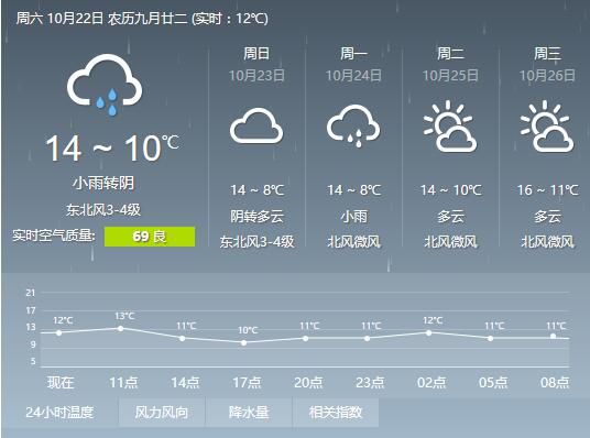 濟南未來幾天天氣,23日、24日最低溫僅8度
