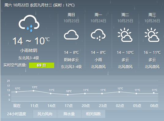 济南未来几天天气，23日、24日最低温仅8度