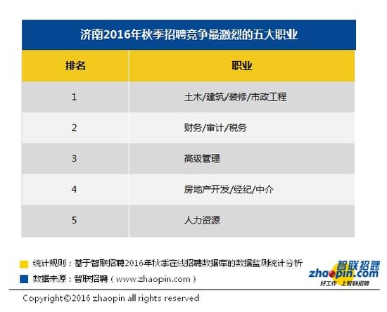 智联招聘发布2016年秋季济南雇主需求与白领