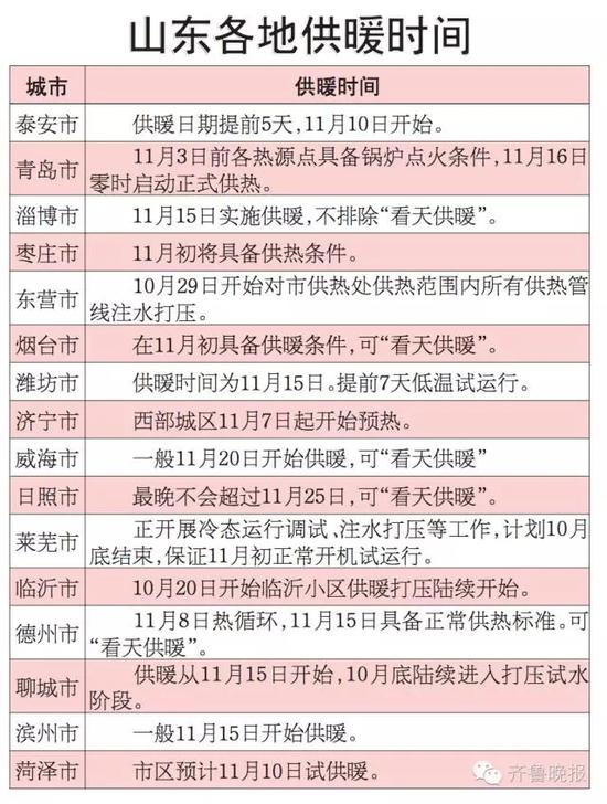 山东各地供暖时间表