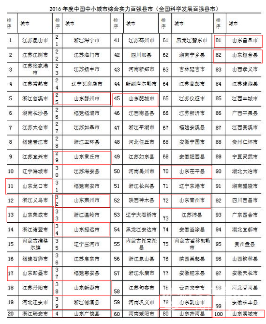 山东以17个县市入列“全国综合实力百强县市”的总数位居第二