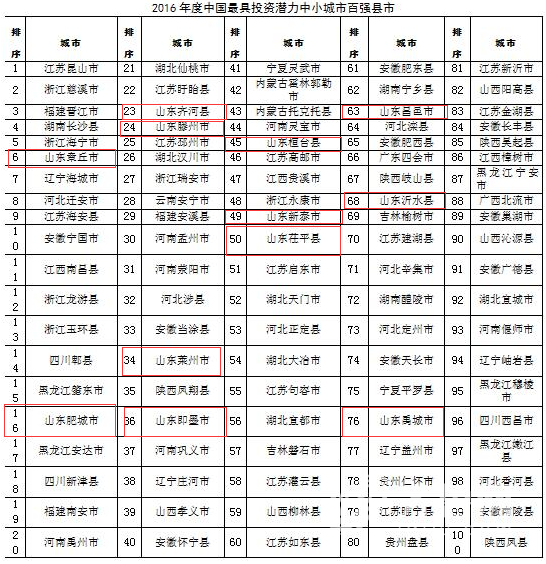 山东以17个县市入列“全国综合实力百强县市”的总数位居第二