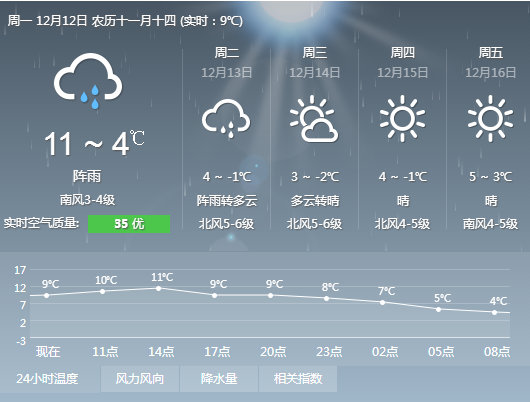 青岛一周天气