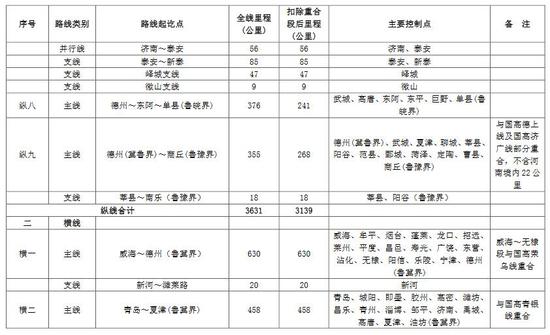 山东省高速公路网布局方案和主要线路构成表