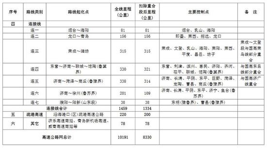 山东省高速公路网布局方案和主要线路构成表