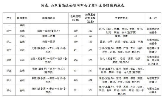 山东省高速公路网布局方案和主要线路构成表