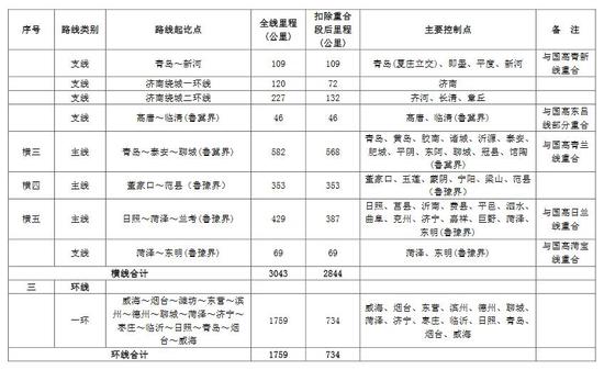 山东省高速公路网布局方案和主要线路构成表