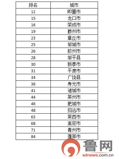 2016中国县域综合竞争力百强山东县市榜单