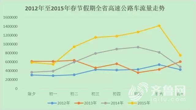 2012-2015春节假期全省高速公路车流量走势