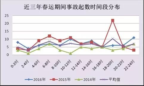 近三年春运期间事故起数时间段分布