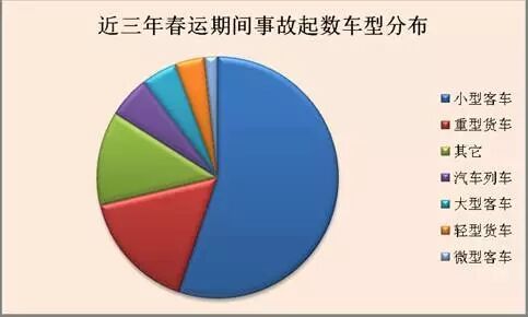 近三年春运期间事故起数车型分布