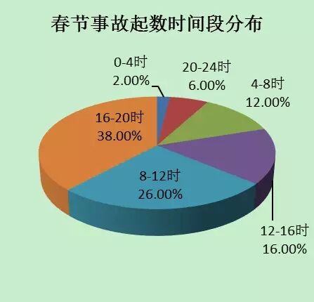 春运事故起数时间段分布