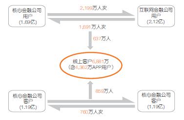 橫向遷徙指核心金融公司的互聯網服務平臺的用戶與互聯網金融公司的用戶間相互遷徙以及核心金融公司客戶間的相互遷徙。縱向遷徙指核心金融公司客戶向互聯網用戶的轉化以及互聯網用戶向核心金融公司客戶的轉化，詳細數據見公司業績報告。