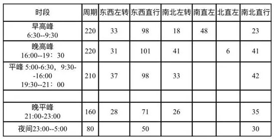 優化信號燈