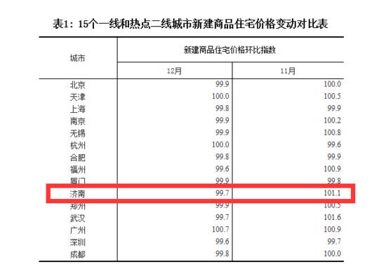 连涨15个月后济南房价终于下跌 12月新房微降