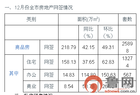 濟南住宅與房地產信息網2016年12月新建商品房市場數據
