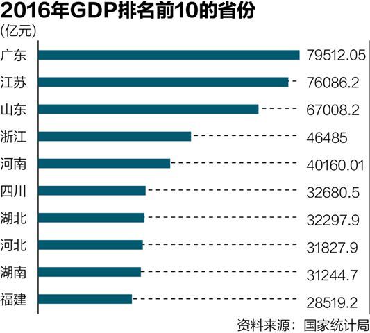 2016各省GDP排名出炉 山东排第三可与印尼相