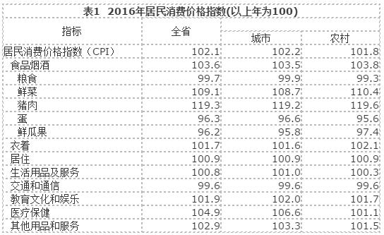 2016年山东国民经济和社会发展统计数据公布