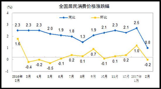 2月全國居民消費價格總水平同比上漲0.8%