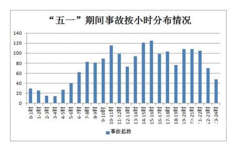 “五一”期间按小时分布事故起数情况