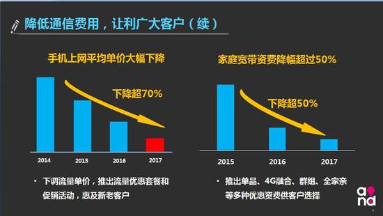 山東移動近年來持續降低通信網絡資費,讓廣大客戶帶來實實在在的獲得感