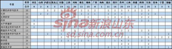 中国海洋大学2017年国家专项计划