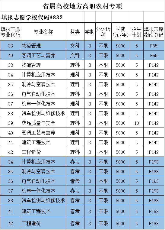 省属高校地方高职农村专项