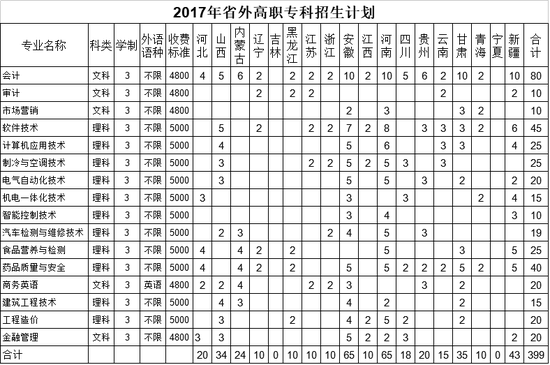 2017年省外高职专科招生计划